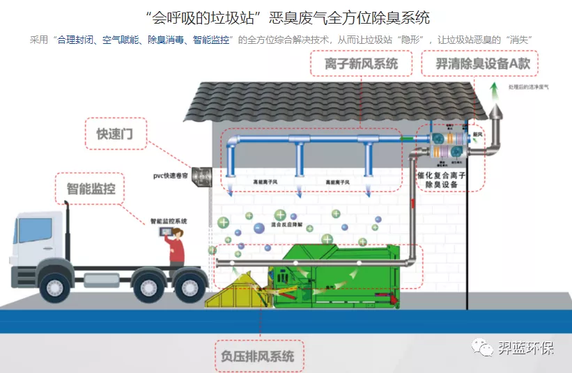 什么是＂会呼吸的垃圾站＂